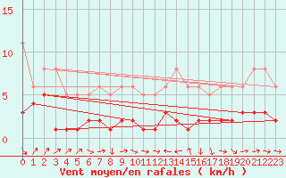 Courbe de la force du vent pour La Beaume (05)