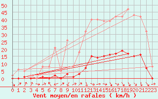 Courbe de la force du vent pour Pertuis - Grand Cros (84)