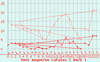 Courbe de la force du vent pour Gurande (44)