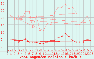 Courbe de la force du vent pour Bras (83)