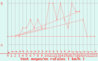 Courbe de la force du vent pour Orschwiller (67)