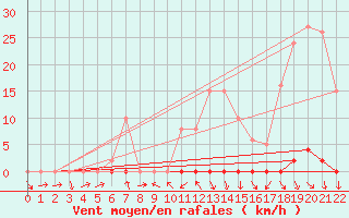 Courbe de la force du vent pour La Beaume (05)