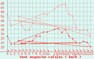 Courbe de la force du vent pour Pouzauges (85)