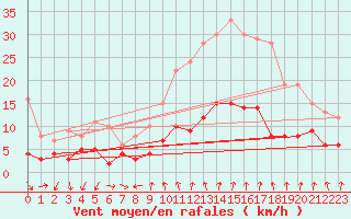 Courbe de la force du vent pour Manresa