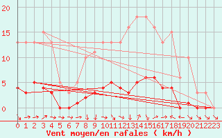 Courbe de la force du vent pour Fameck (57)