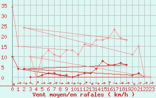 Courbe de la force du vent pour La Ville-Dieu-du-Temple Les Cloutiers (82)