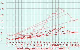 Courbe de la force du vent pour Herhet (Be)