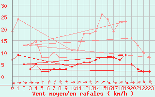 Courbe de la force du vent pour La Chapelle-Aubareil (24)