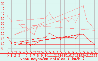 Courbe de la force du vent pour Saint-Jean-de-Vedas (34)