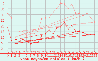 Courbe de la force du vent pour Montredon des Corbires (11)