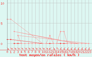 Courbe de la force du vent pour Thomery (77)