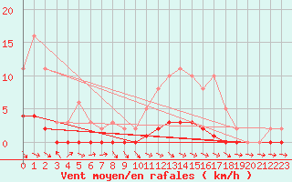 Courbe de la force du vent pour Pertuis - Le Farigoulier (84)