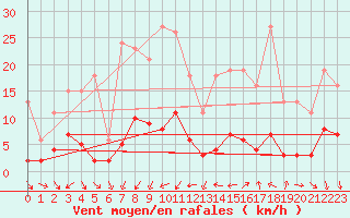 Courbe de la force du vent pour Vence (06)