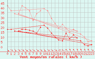 Courbe de la force du vent pour Gruissan (11)
