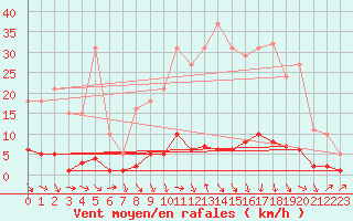 Courbe de la force du vent pour Thoiras (30)