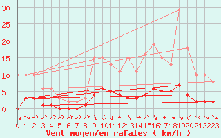 Courbe de la force du vent pour Courcouronnes (91)