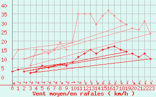 Courbe de la force du vent pour Saint-Igneuc (22)