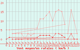 Courbe de la force du vent pour Nonaville (16)