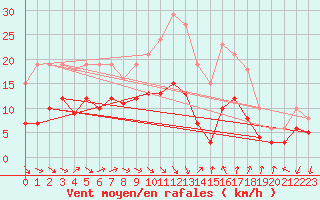 Courbe de la force du vent pour Arles (13)