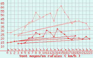 Courbe de la force du vent pour Pomrols (34)