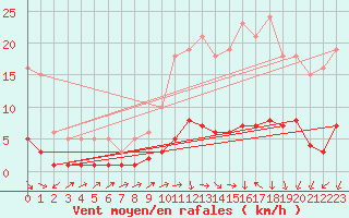 Courbe de la force du vent pour Ancey (21)