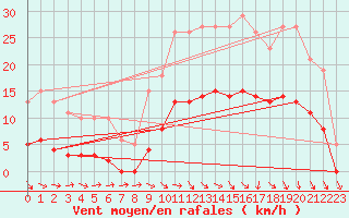 Courbe de la force du vent pour Hd-Bazouges (35)