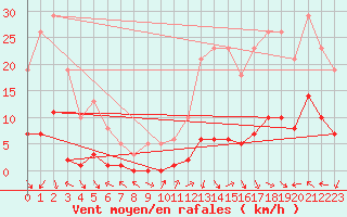 Courbe de la force du vent pour Sant Mart de Canals (Esp)