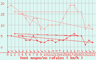 Courbe de la force du vent pour Clermont de l