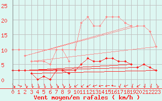 Courbe de la force du vent pour Clermont de l