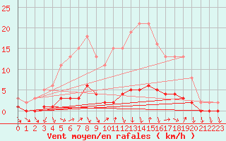 Courbe de la force du vent pour Prigueux (24)