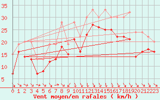 Courbe de la force du vent pour Plussin (42)