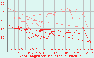 Courbe de la force du vent pour Monts-sur-Guesnes (86)