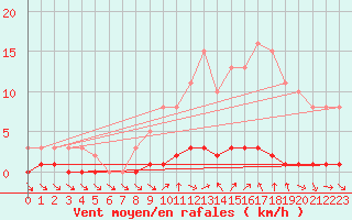 Courbe de la force du vent pour Amiens - Dury (80)