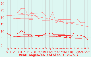 Courbe de la force du vent pour Trelly (50)
