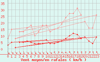 Courbe de la force du vent pour Als (30)