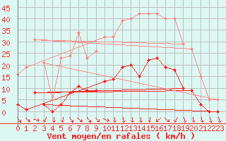 Courbe de la force du vent pour Vias (34)