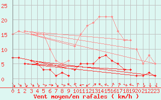 Courbe de la force du vent pour Vence (06)