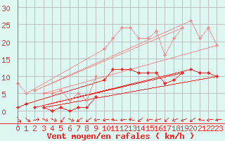 Courbe de la force du vent pour Ancey (21)
