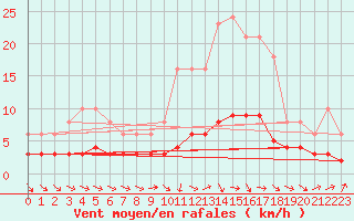 Courbe de la force du vent pour Combs-la-Ville (77)