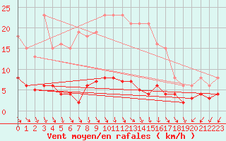 Courbe de la force du vent pour Renwez (08)