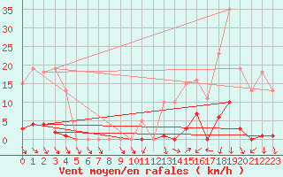 Courbe de la force du vent pour Vias (34)