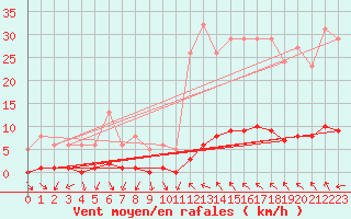 Courbe de la force du vent pour Sauteyrargues (34)