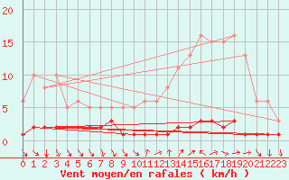 Courbe de la force du vent pour Vialas (Nojaret Haut) (48)