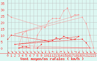 Courbe de la force du vent pour Cerisiers (89)