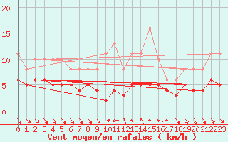 Courbe de la force du vent pour Xert / Chert (Esp)