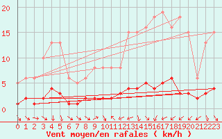 Courbe de la force du vent pour Clermont de l