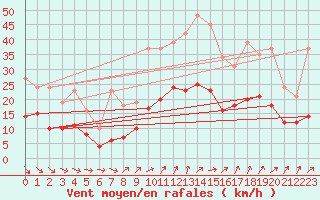 Courbe de la force du vent pour Saint-Georges-d