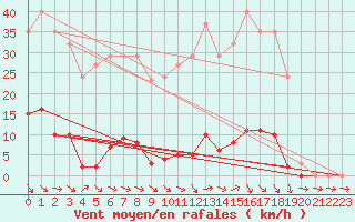 Courbe de la force du vent pour Pertuis - Grand Cros (84)