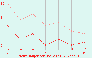 Courbe de la force du vent pour Torla