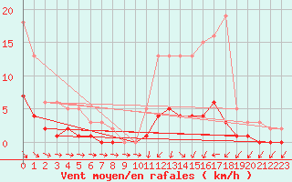 Courbe de la force du vent pour Sandillon (45)